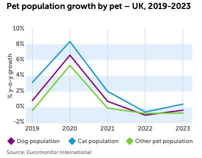 Country report United Kingdom Pet populations are stagnating